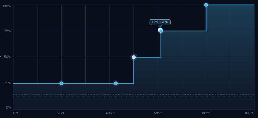 Stepped curve